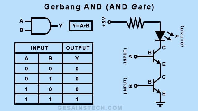 Gerbang Logika AND (AND Gate)