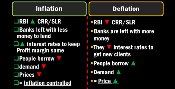 Combat Inflation  & Deflation with CRR & SLR