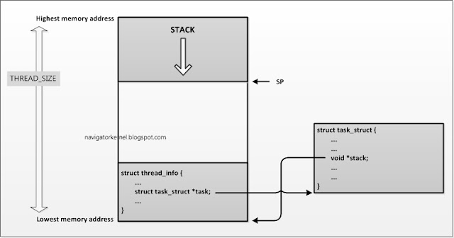 커널 스택과 thread_info task_struct 관계