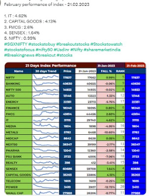 February Performance of Index - 21.02.2023