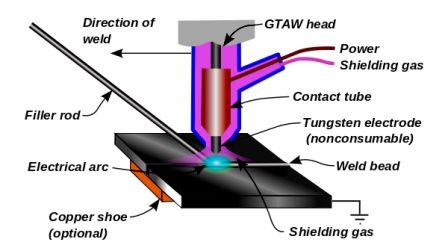 Las Argon - Pengertian Dan Proses Pengelasan GTAW