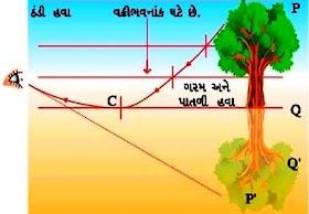 મરીચિકા ( મૃગજળ ) ની રચના ( Mirage Formation )