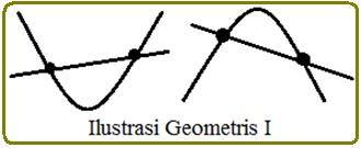 Sistem Persamaan Linear dan Kuadrat (SPLK)