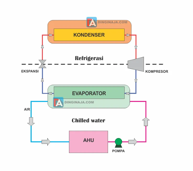 Siklus Chilled water