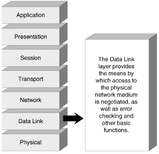 Hasil gambar untuk data link layer
