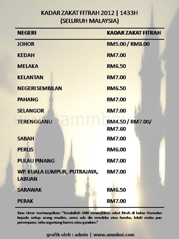 Kadar Zakat Fitrah Seluruh Negeri Malaysia 2012M/1433H 