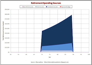 Sources of retirement income to cover expenses