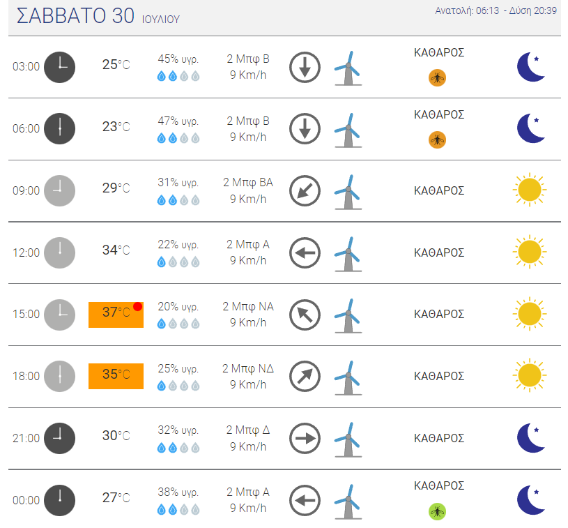 Καιρός Ξάνθη σήμερα – Πρόγνωση meteo