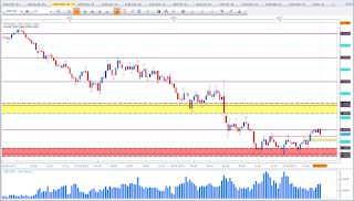 Weekly chart of GBP vs USD