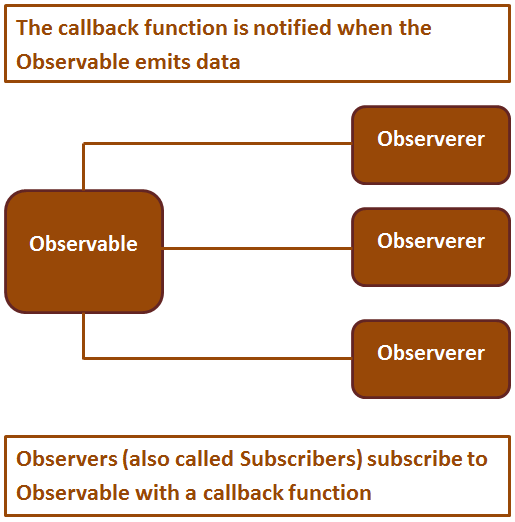 angular 2 observable example