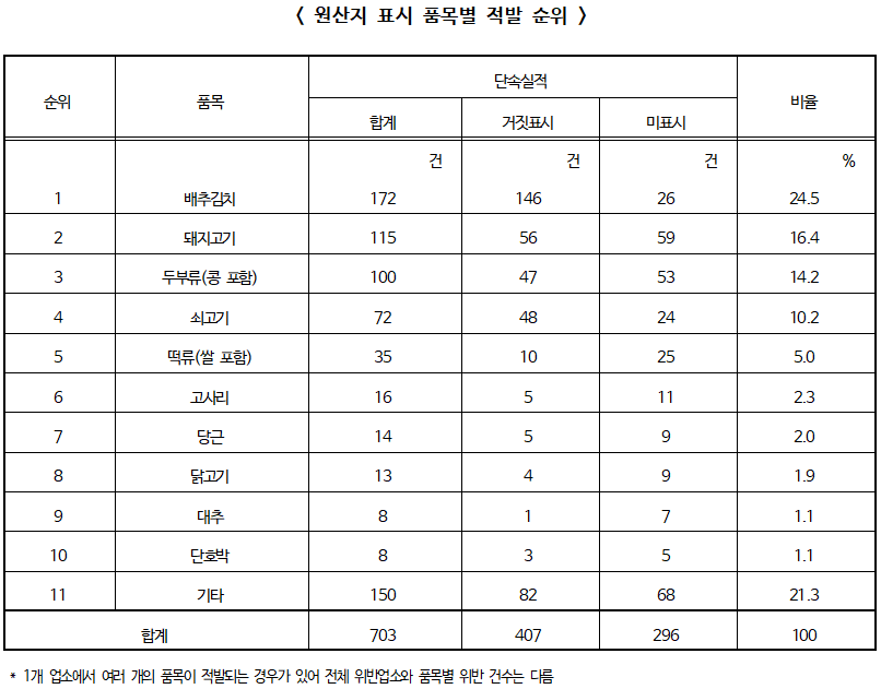 설 명절 농축산물 원산지(양곡) 위반업체 655개소 적발