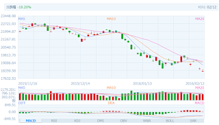 中国株コバンザメ投資 香港ハンセン指数20160212