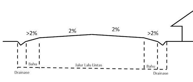 Kemiringan melintang jalan normal