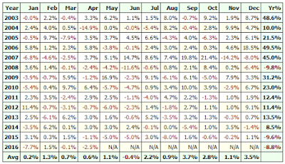 60 Day Momentum Rotation System Profit Table 2003 - 2016