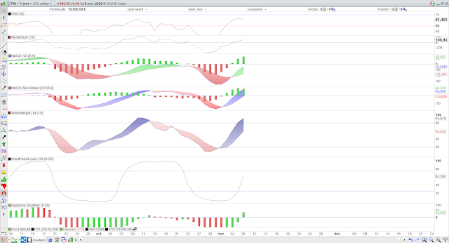 Indicateurs techniques CAC40 08/11/20