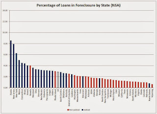 MBA In-foreclosure by state