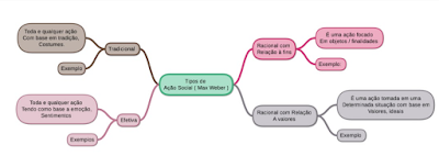 ação social marx weber