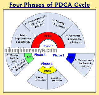 Four Phases of PDCA Cycle