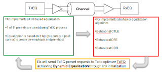 An overview of the elements of PCIe 3.0 dynamic link equalization