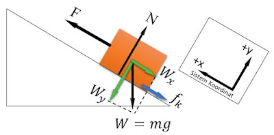 Contoh Soal dan Pembahasan Hukum 2 Newton pada Bidang Miring Kasar dengan Gaya Luar