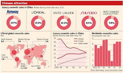 アムウェイ ロレアル エスティーローダー 資生堂 ルイヴィトン LVMH 中国 化粧品市場