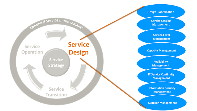 ITIL Service Design Processes
