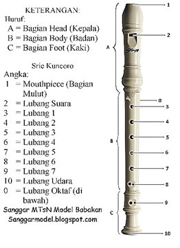 Soal Dan Kunci Jawaban USBN Seni Budaya Kurikulum 2013 