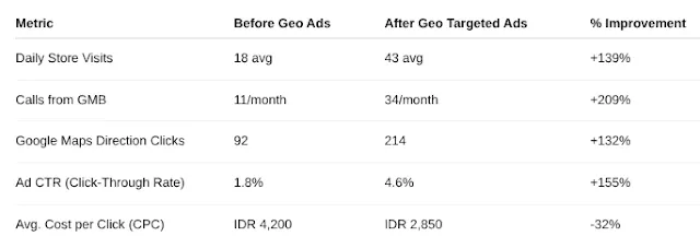 How can geo targeted ads with geotargeting Google Ads boost your Google My Business Profile, Business Account, and Google business visibility metrics?