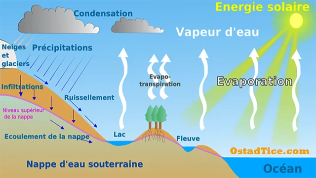 Le cycle de l’eau sur Terre