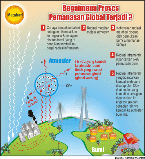 GEOGRAFI dan ANDA: BAGAIMANA PROSES PEMANASAN GLOBAL TERJADI?