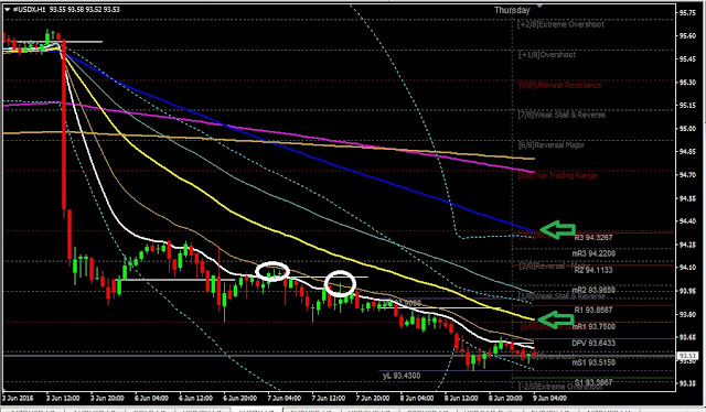 Forex Daily Analysis USDX June 09, 2016