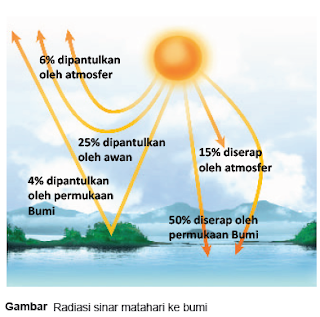 Pengaruh Radiasi Matahari terhadap Kehidupan di Bumi