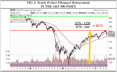 technical indicators perfect fibonacci retracement