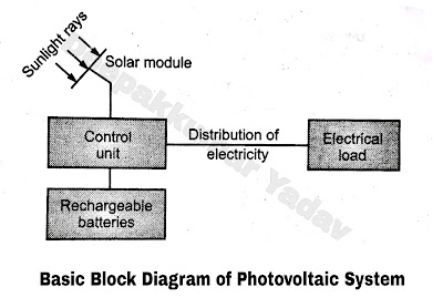 Basic Block Diagram of Photovoltaic System