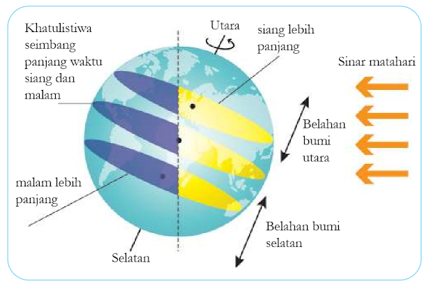 Gambar Kemiringan poros Bumi menyebabkan waktu siang dan malam berbeda