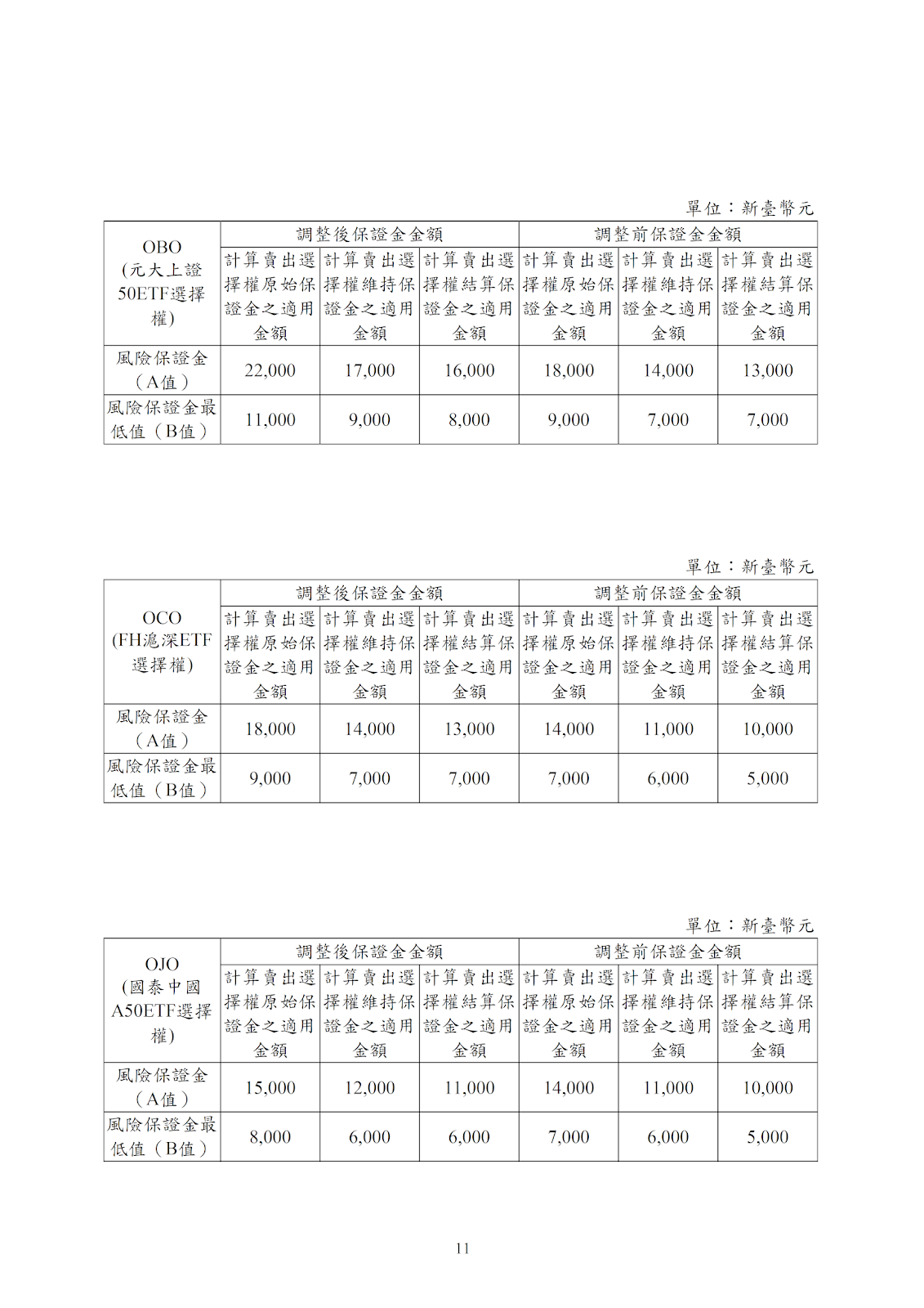 台灣期交所保證金調整公告： 4/1(一)收盤後生效