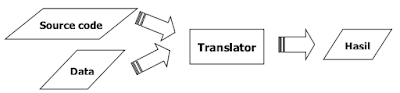 Skema proses interpreter