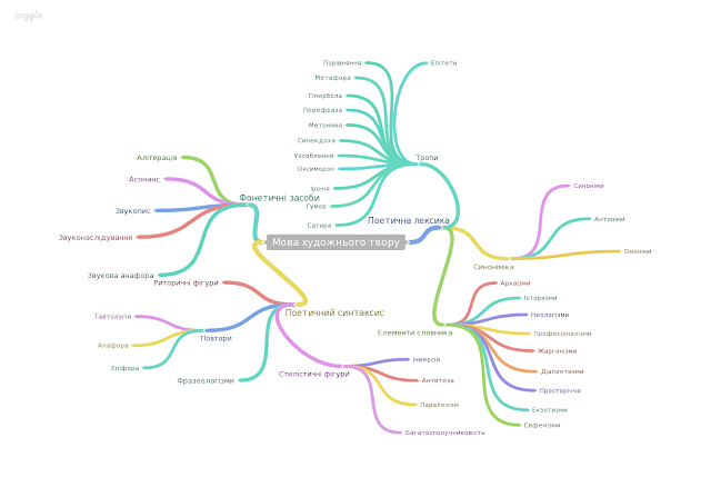 Картинки по запросу ментальна карта з української літератури