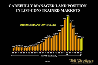 Toll Brothers Land