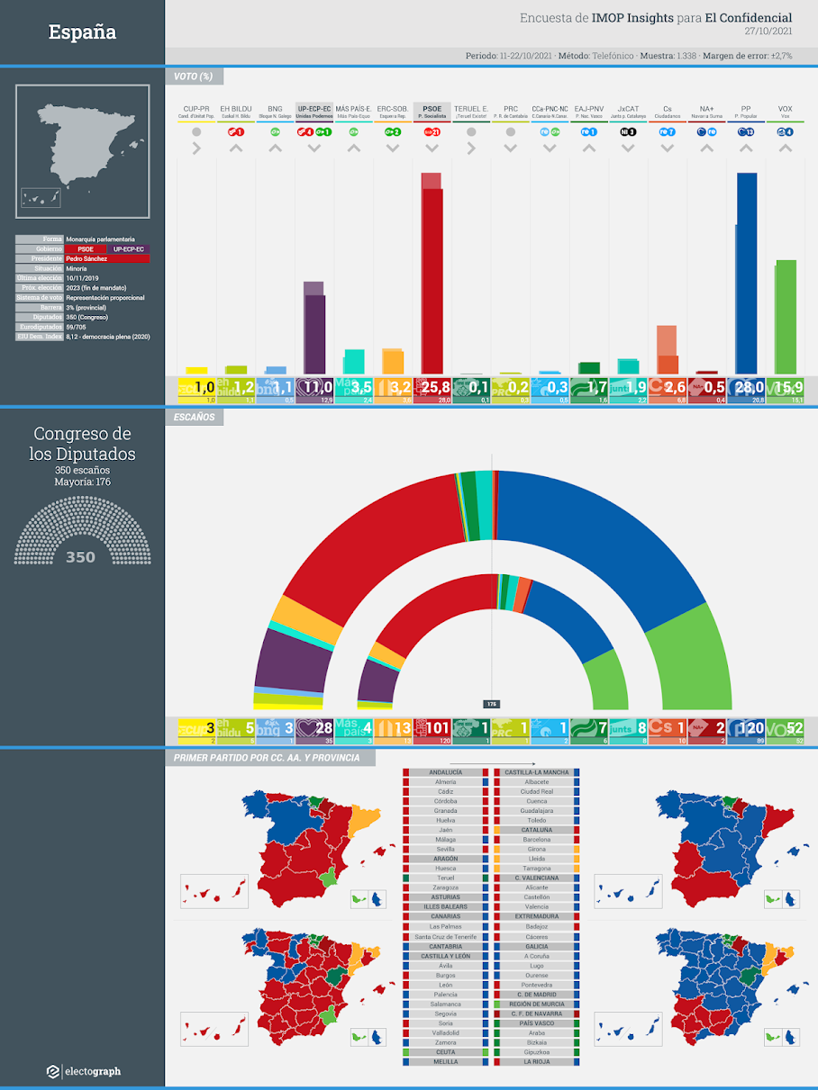 Gráfico de la encuesta para elecciones generales en España realizada por IMOP Insights para El Confidencial, 27 de octubre de 2021