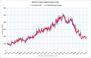 MBA Purchase Index