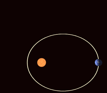 Dünya'nın Güneş etrafında dolanması, Dünya'nın Güneş etrafındaki yörüngesi. Günöte ve Günberi noktaları.