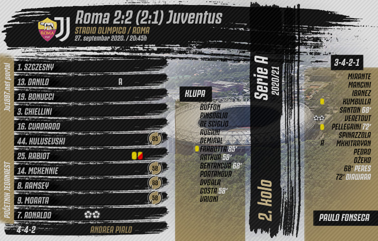 Serie A 2020/21 / 2. kolo / Roma - Juventus 2:2 (2:1)