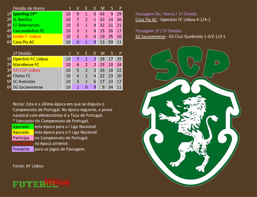 classificação campeonato regional distrital associação futebol lisboa 1938 sporting