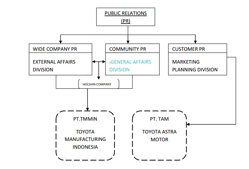 ANALISIS STRUKTUR ORGANISASI PERUSAHAAN PT. TOYOTA MOTOR 