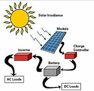 Membangun pembangkit listrik  tenaga  surya  Belajar 
