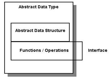 Abstract Data Type (ADT)