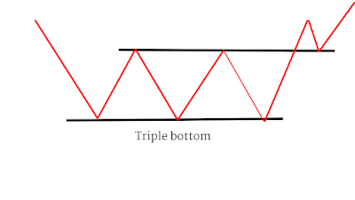 Triple bottom chart pattern