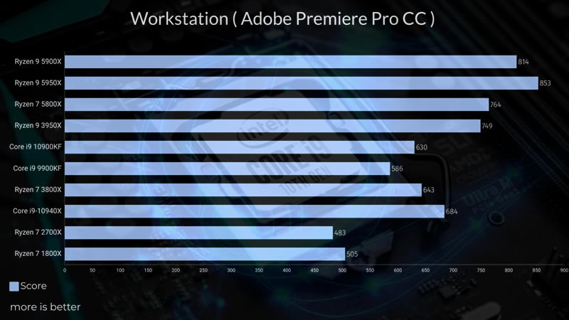 Intel Core i9 10900KF Adobe Premiere test