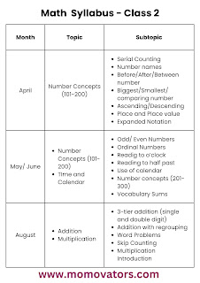 2nd std math syllabus ncert @momovators